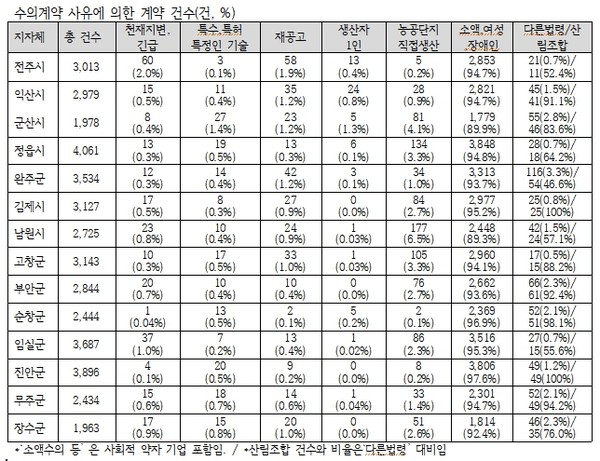 참여자치전북시민연대 자료제공