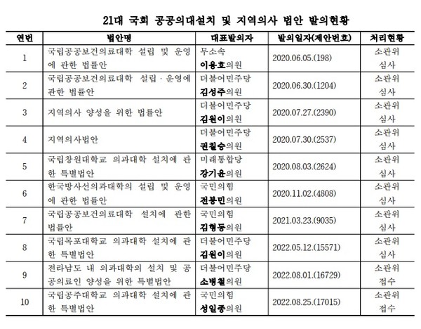 21대 국회 공공의대 설치 및 지역 의사 법안 발의 현황(자료=경실련 등 4개 시민단체 제공)
