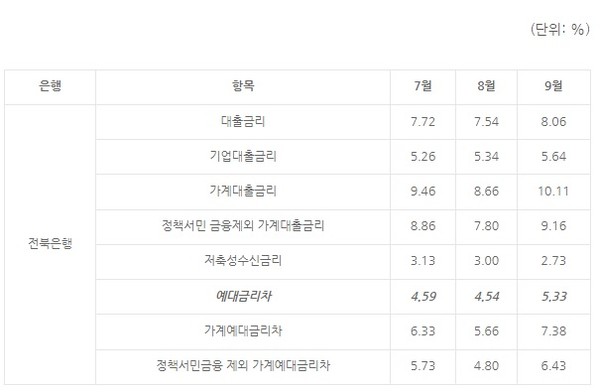 출처: 은행연합회 예대금리차 비교 공시 전북은행 항목 편집