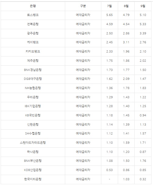 출처: 은행연합회 예대금리차 비교 공시 항목 편집(단위: %)