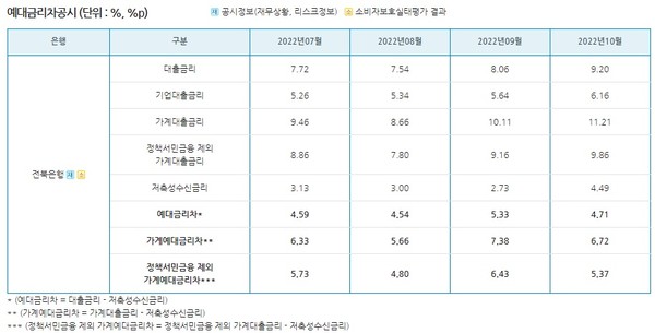 전북은행연합회가 21일 공시한 전북은행 예대금리차 등 지표(자료=전국은행연합회 제공)