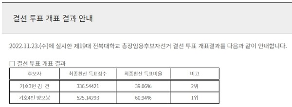 전북대 제19대 총장 선거 3차 투표 결과(전북대 총추위 제공)