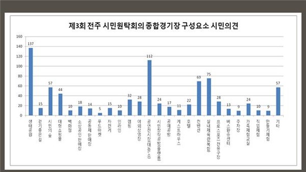 전주종합경기장 개발에 관한 시민의견 조사 결과(전북환경운동연합 제공)