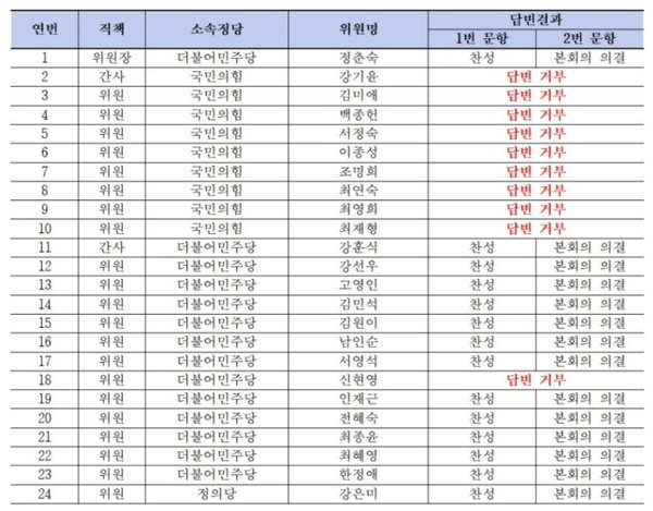 경제정의실천시민연합이 11월 15일부터 18일까지 제21대 국회 보건복지위원회 소속 24명 의원들을 상대로 실시한 공공의대법 제정에 관한 정견 질의 답변 결과.(경실련 자료 제공)