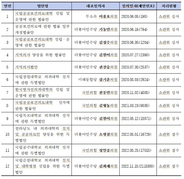 제21대 국회 공공의대설치 관련법안 발의현황