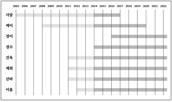 전북학생인권 인터뷰 참여자(인터뷰이) 8명의 초·중·고 재학 시기(전북평화와인권연대 자료 제공)