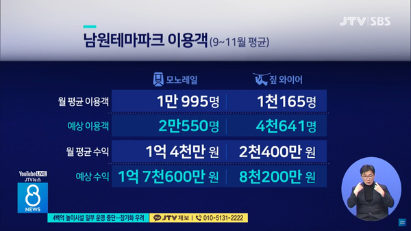 2022년 12월 20일 JTV전주방송 8뉴스 보도 화면 편집