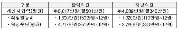 지방의회 의정활동비 및 월정수당 현황(국민권익위원회 제공)