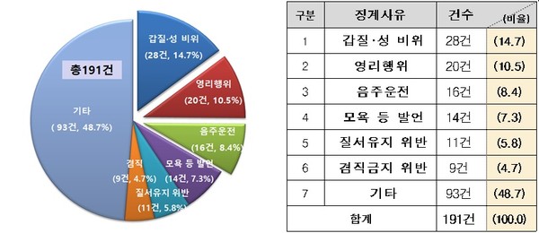 지방의원 징계 현황(국민권익위원회 제공)