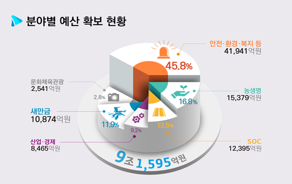 12월 25일 전라북도 보도자료 '2023년 전라북도 국가예산 9조 1,595억 원 확보' 중