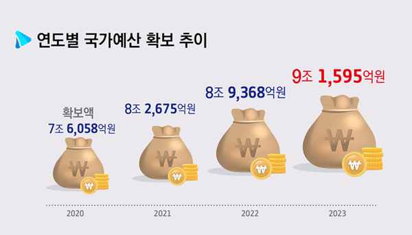 12월 25일 전라북도 보도자료 '2023년 전라북도 국가예산 9조 1,595억 원 확보' 중