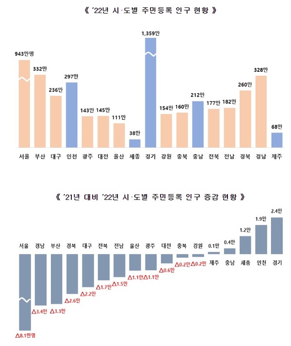 전국 주민등록인구 증감 현황(행정안전부 자료 제공)