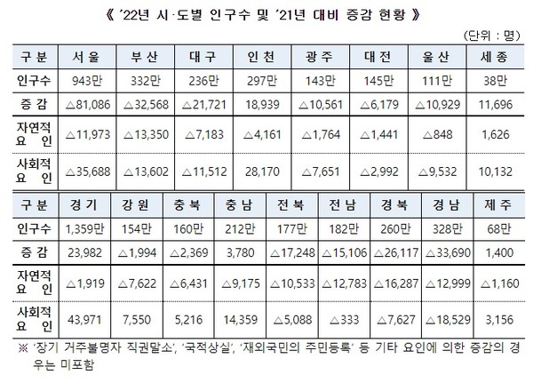 2022년 시·도별 인구 수 및 2021년 대비 증감 현황(행정안전부 자료 제공)
