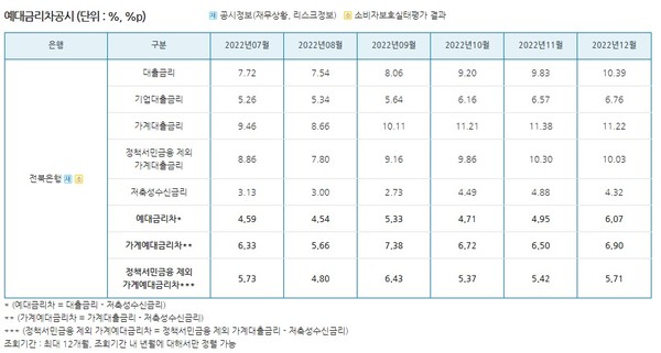 전북은행 지난해 12월 기준 예대금리차 공시 현황(전국은행연합회 자료 제공)