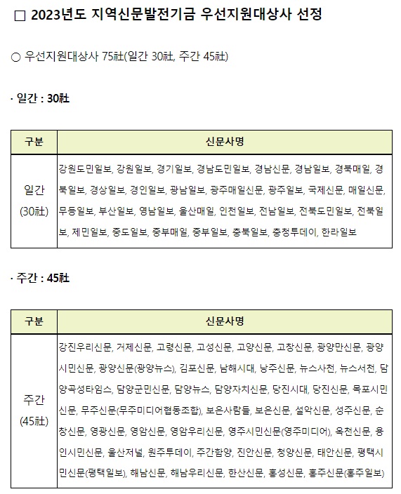 지역신문발전위원회가 선정한 올해 지역신문발전기금 우선지원 대상사(지발위 자료 제공)