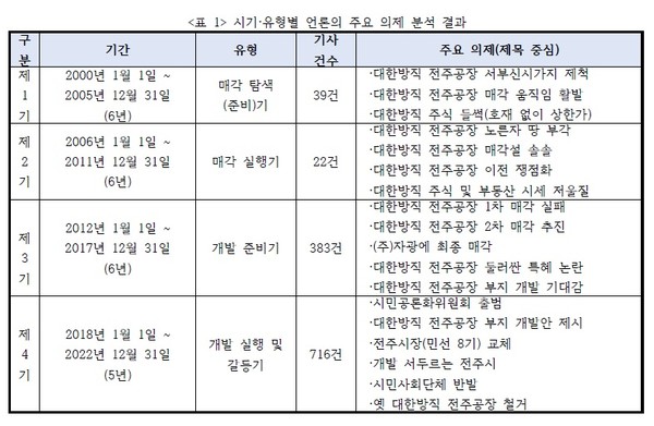 시기·유형별 언론의 주요 의제 분석 결과(박주현 전북의소리 대표 발제문 인용)
