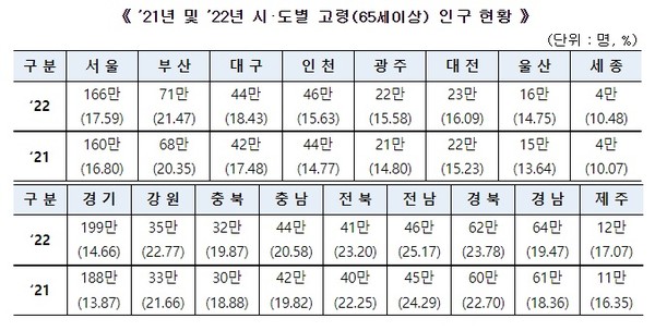 2021년 및 2022년 시·도별 고령 인구 현황(행정안전부 자료 제공)
