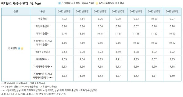 전국은행연합회가 20일 공시한 1월 기준 전북은행 예대금리차 공시자료(자료=전국은행연합회 제공)