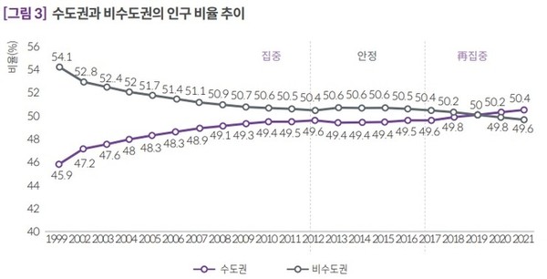 수도권과 비수도권의 인구 비율 추이(자료=국회미래연구원 제공)
