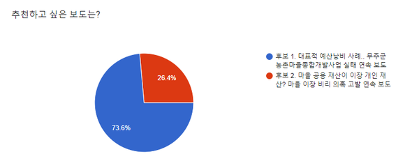 '2월의 좋은 기사' 투표 결과(전북민언련 제공)