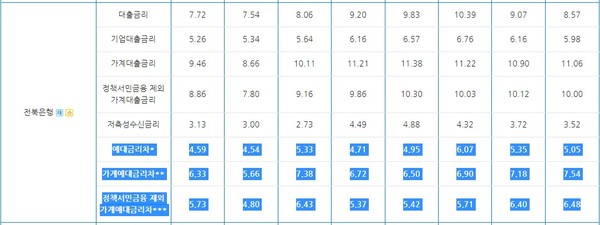 2월 중 전북은행 예대금리차 비교(2022년 7월~2023년 2월), (자료=전국은행연합회 제공)