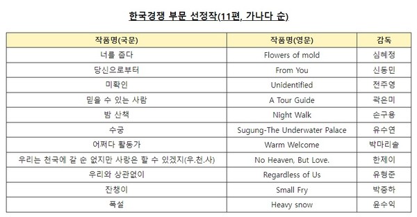 한국경쟁 부문 선정작(전주국제영화제 제공) 