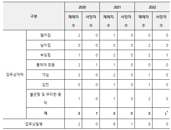 세아베스틸 군산공장 사업재해 현황(자료=정의당 이은주 의원실이 근로복지공단으로부터 제출받은 자료를 민주노총 전북본부가 제공)