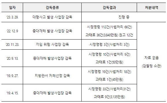 세아베스틸 군산공장 최근 5년 감독 내역(자료=정의당 이은주 의원실이 근로복지공단으로부터 제출받은 자료를 민주노총 전북본부가 제공)