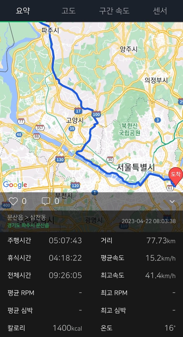 대열을 능수능란하게 이끈 '잘난 조카님'덕에 복잡한 도로와 혼잡한 교통으로 가장 걱정했던 임진각에서 서울 송파까지의 첫날 구간을 5시간 7분만에 15.2Km의 속도로 77.73Km를 주행할 수 있었다.