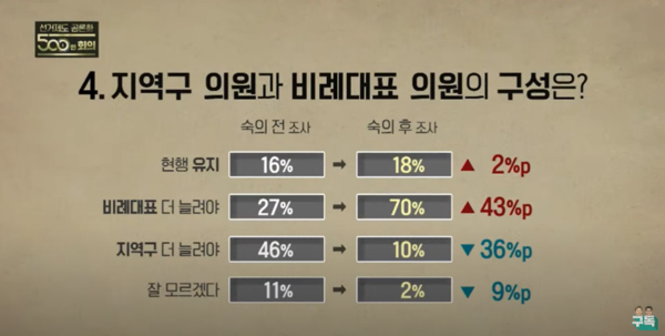 ▲선거제도 공론화 500인 회의 결과...숙의 전과 숙의 후 시민들의 판단에 대반전이 있음을 보여주고 있다.(사진=KBS 유튜브 화면 갈무리)