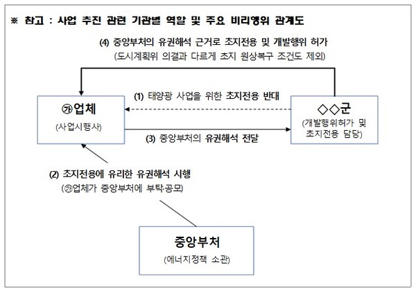 감사원이 13일 공개한 자료 일부(감사원 제공)