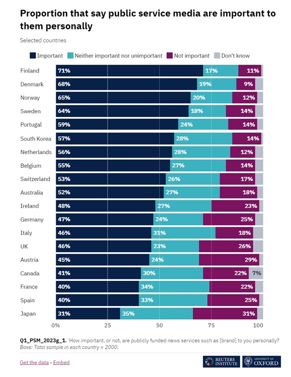 영국 옥스퍼드대 로이터저널리즘연구소가 발간한 '디지털 뉴스 리포트 2023' 중  '공영방송이 개인에게 중요하다고 생각하느냐'는 질문에 대한 답변 결과.(자료=로이터저널리즘연구소 제공)