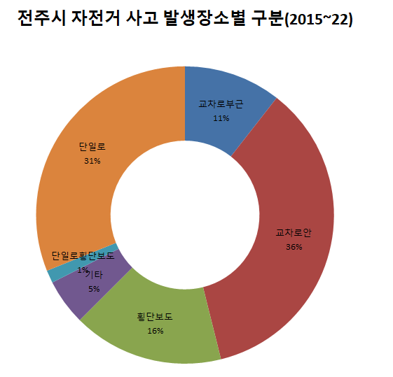 전주시에서의 2015년부터 22년까지 8년간의 자전거 관련 (중상해이상)교통사고 발생장소이다. 총 357건중 70%에 가까운 248건이 보도와 교차로등에서 발생하고 있음을 보여준다. 자료는 도로교통공단 교통사고분석시스템 데이터를 활용하여 만들었음.(인용시 본 기사의 출처를 명시할 것)
