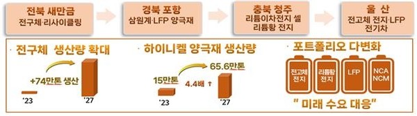 이차전지 특화단지 지역 및 미래 이차전지 수요 대응 표(산업통상자원부 제공)