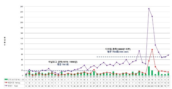 연도별 국내 지진 발생추이 그래프(자료=기상청 제공)