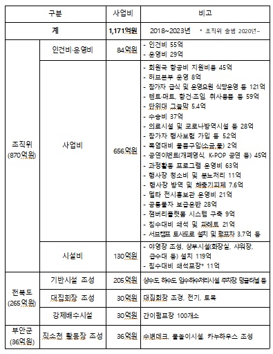 새만금잼버리 조직위원회가 7일 공개한 예산 내역 현황