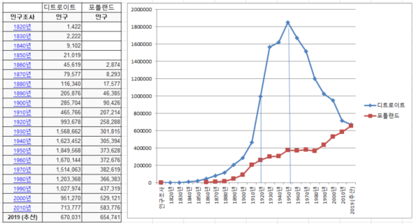 두 도시에 관한 비교중 1920년대는 자동차 산업이 폭발적으로 성장하는 시기를 말한다. 디트로이트의 성장은 미국내 어느 도시와 비교해도 타의 추종을 불허하는 수준이었다고 한다. 1950년대는 디트로이트가 정점에 달하던 시기다. 이후 하강하다가 1970년에 급격하게 하락하기 시작한다. 사진 자료는 위키백과에 소개된 통계 내용을 인용한다.