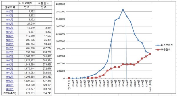 디트로이트(미국 미시건)와 포틀랜드(미국 오리건) 두 도시의 인구 변화 그래프(출처: 위키백과)