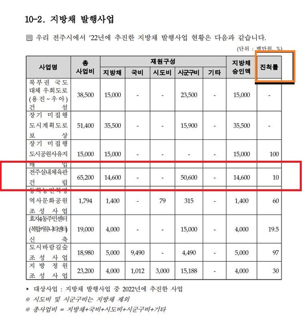 '전주시 2023년 결산공시(2022년 회계 결산) 일부 (갈무리)