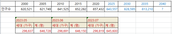 2000년 이후 전주시의 인구변화. 2025년 이후 파란색으로 표시된 부분은 전라북도에서 예측한 인구추계치에 근거한다.