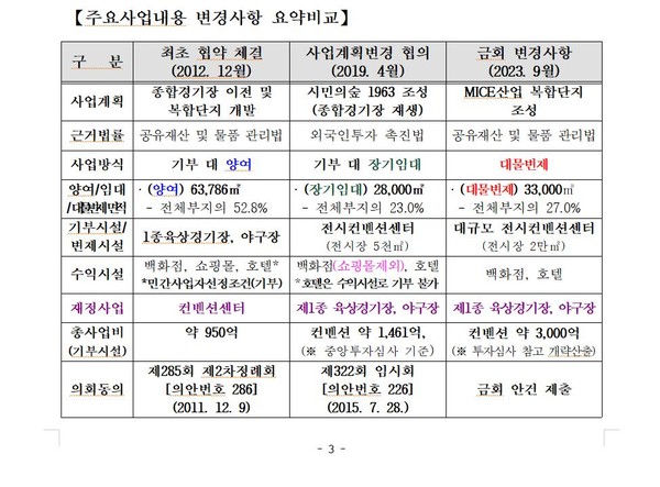 전주시민회가 공개한 '전주종합경기장 이전 및 복합단지 개발사업 변경계획 동의안' 일부 내용.(갈무리)