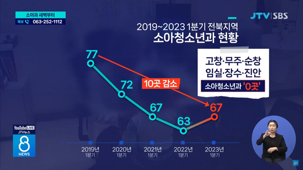 10월 4일 자 JTV전주방송 8뉴스 보도 화면 편집