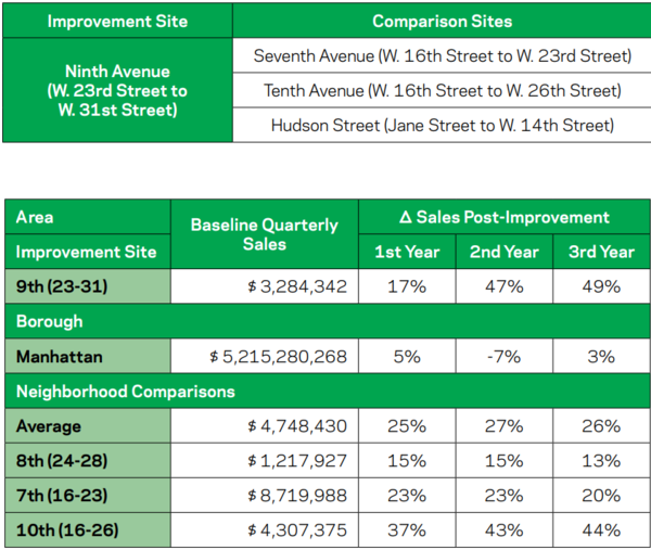 9번가와 비교지점 사이의 매출액 변화 비교표. 1~3년차로 구분.(출처: The Economic Benefits of Sustainable Streets. 뉴욕교통국)