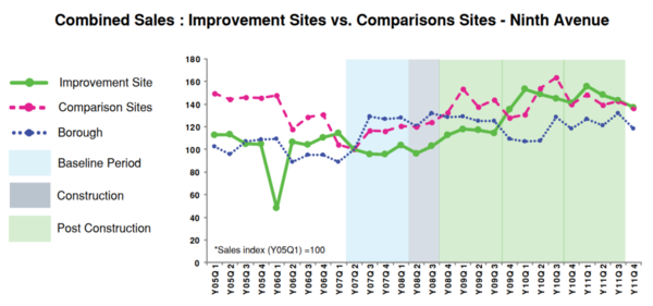 9번가와 비교지점 사이의 매출액 변화 도표.(출처: The Economic Benefits of Sustainable Streets. 뉴욕교통국)