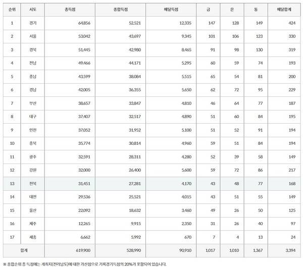 제104회 전국체육대회 종합순위(제104회 전국체육대회 공식 홈페이지 갈무리)