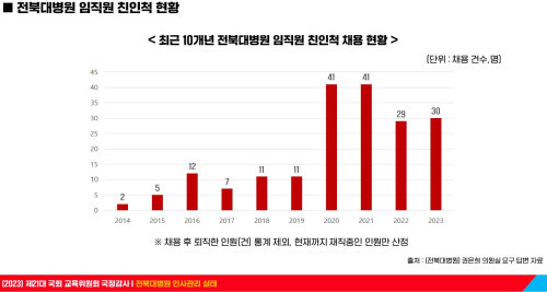 전북대병원 임직원 친인척 채용 현황.(자료=권은희 의원실 제공)