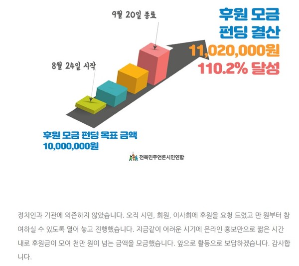 전북민언련이 지난 8월부터 9월까지 실시한 '후원 펀딩' 결과 공지 내용(사진=전북민언련 홈페이지 갈무리)