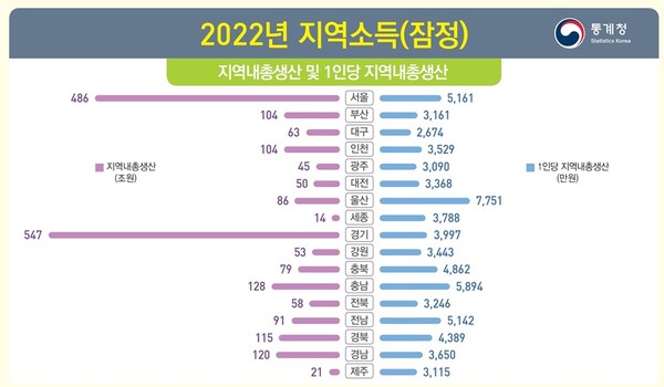 통계청이 발표한 '2022년 지역소득(잠정)' 자료 그래프(통계청 제공)