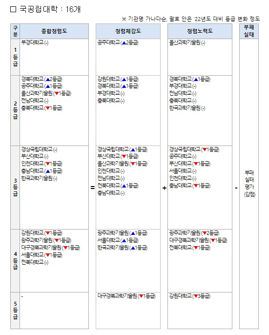 전국 16개 국공립대학 종합청렴도 평가(국민권익위 자료 제공)