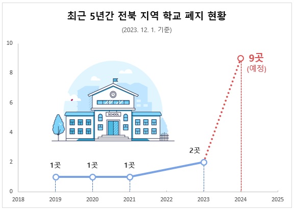 전북지역 폐교 현황(자료=전북교육청 제공)